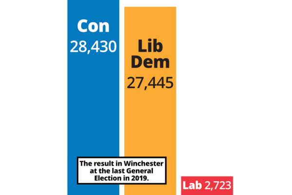 Bar chart showing the 2019 General Election result in Winchester: Con: 28430, Lib Dem 27445, Labour 2723.